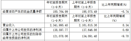 圆通速递(600233.SH)跌2.9% 短期借款增36倍