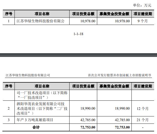 食用菌企业华绿生物冲刺创业板 背警示函2016财报修改