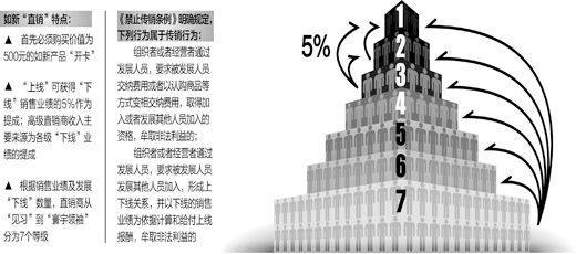 如新涉传销 入行需先买500元产品发展“下线”可一直晋升