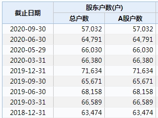 “保时泰”巨亏近16亿 市值已暴跌350亿 股民亏惨了！