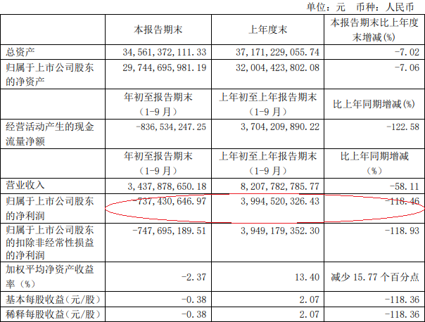 上海机场（600009）前三季净利润亏损7亿 同比降118%