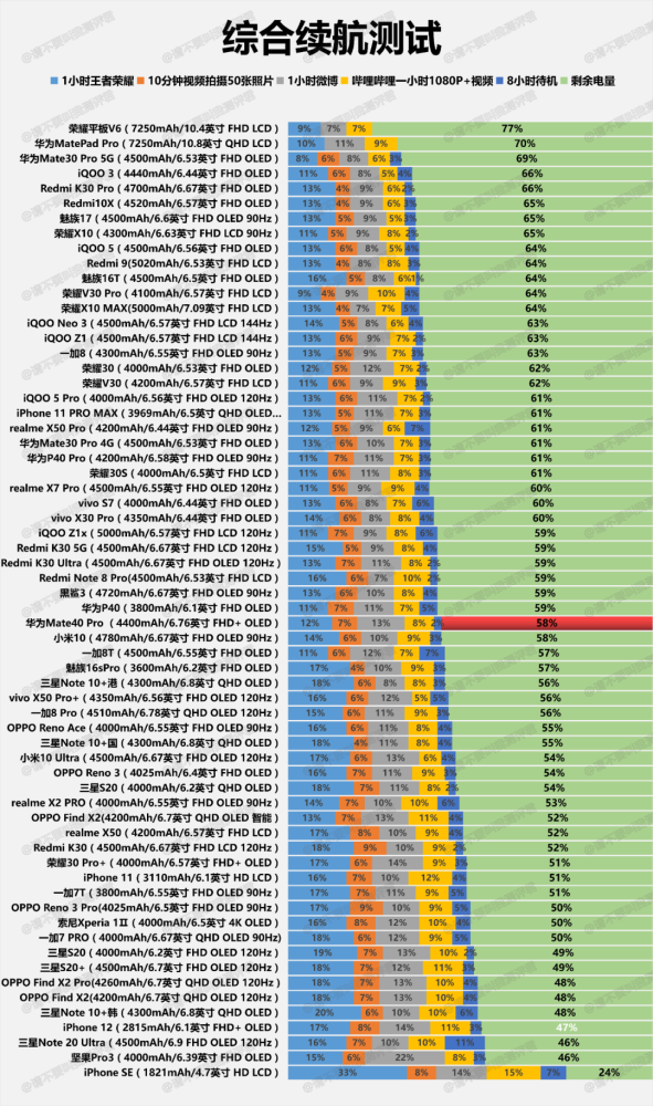 华为Mate40 Pro续航、充电测试报告 排在中间位置