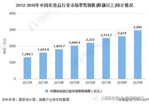 国内化妆品品牌未来是否有所展望 如何让国内品牌崛起？