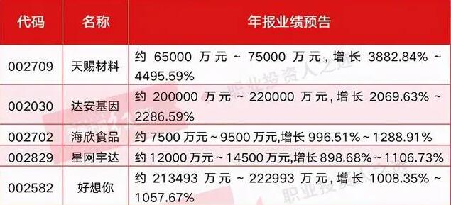 三季度提前布局年报预增股 冯柳剑指这些标的