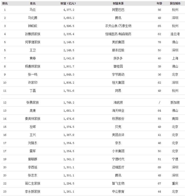 马云连续三年蝉联中国首富 马化腾位列第二