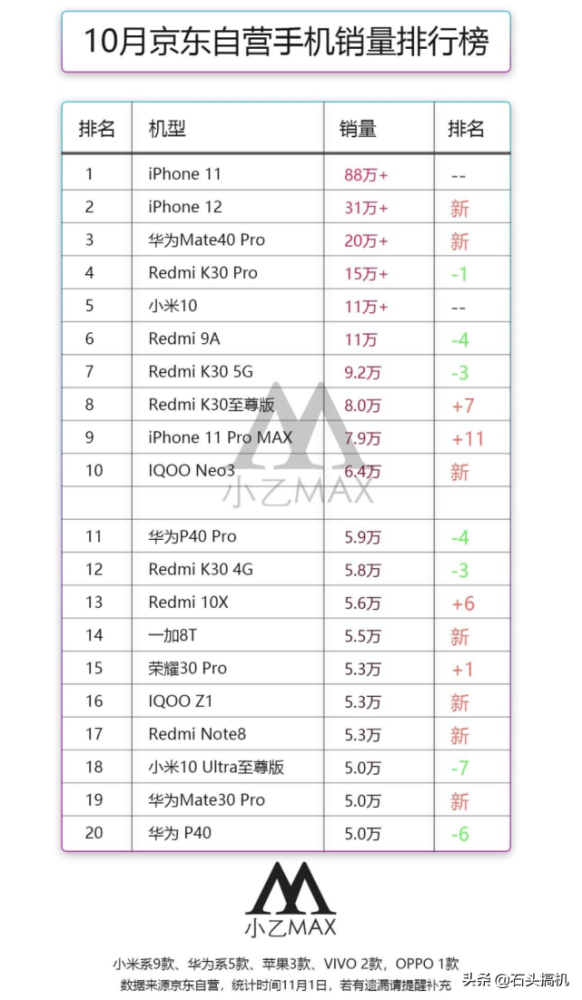 十月手机销量排行榜 华为第三排 小米系共上榜9款手机