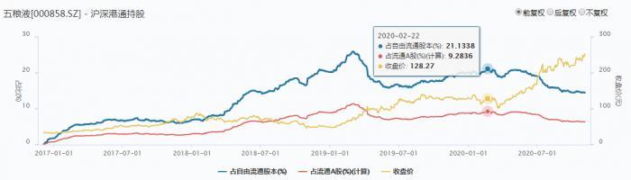 五粮液市值破万亿机构分歧 外资减仓1/3内资增仓1/3