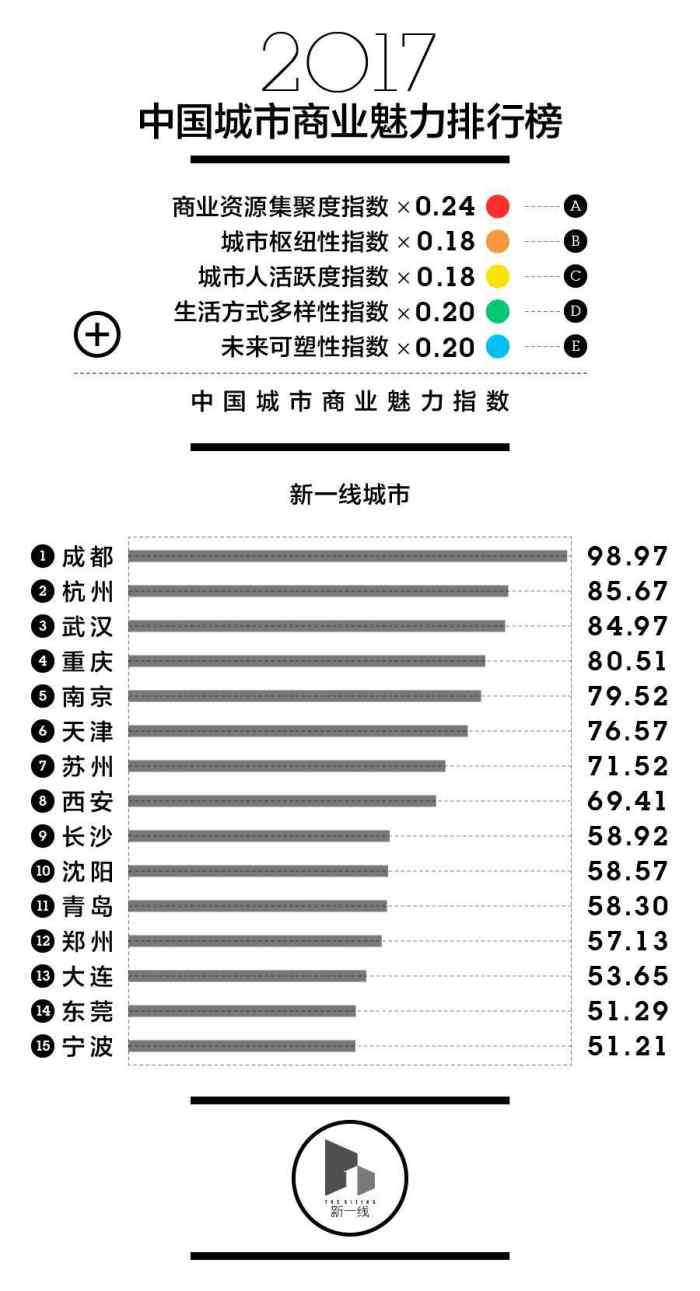 2017中国城市商业魅力排行榜! 北上广深地位不可动摇