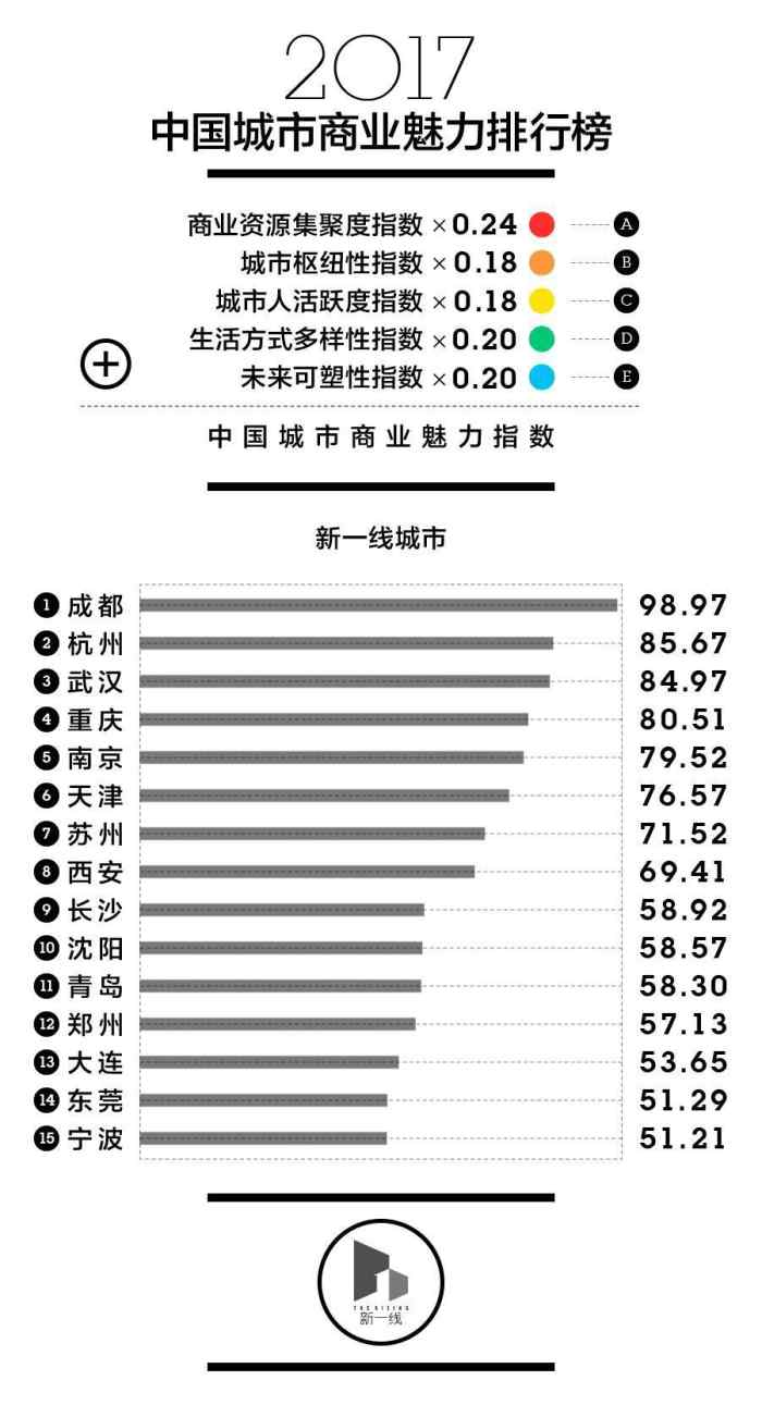 2017中国城市商业魅力排行榜! 东莞和郑州成新晋一线城市