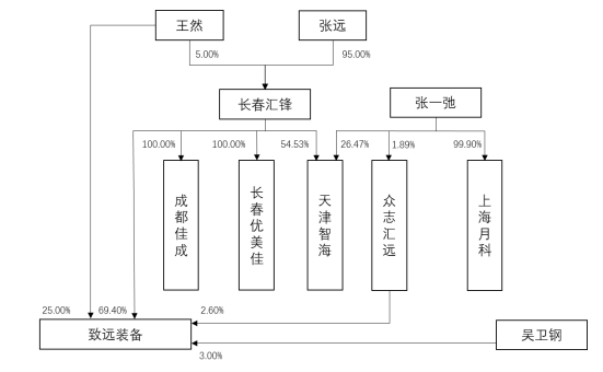 致远装备拟创业板募资8亿元 产品价屡降销售收款率低 