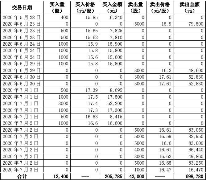 通化东宝董事常晓慧上任仅4个月就闪辞 丈夫刘青林违规买卖股票