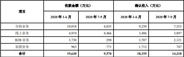 豆神教育主业萎靡不振 前三季扣非后净利下降超两倍有余