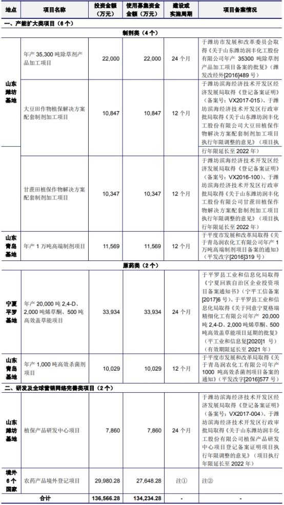 润丰股份将于深交所创业板上市 存一项诉讼涉诉金额100万元