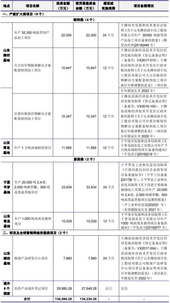 润丰股份将于深交所创业板上市 农药境外登记证费不匹配