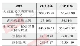 道道全靠“隐秘收益”支撑利润 2019年采购数据不匹配