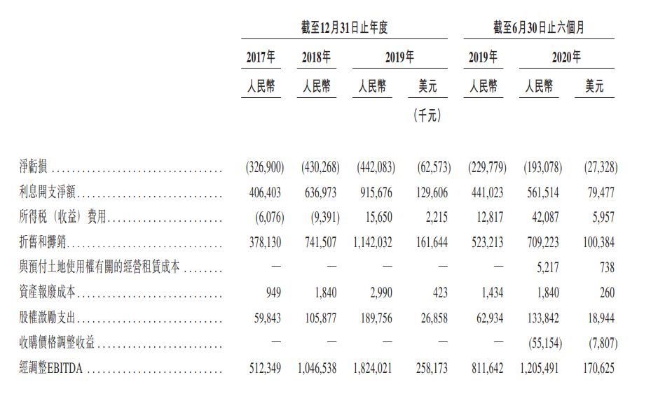 万国数据回归港股 难掩持续亏损负债高企困局