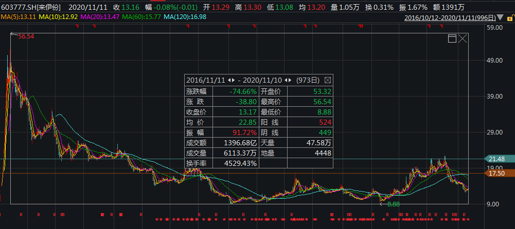 “中国休闲零食第一股”来伊份（603777.SH）业绩掉队凸显线上短板