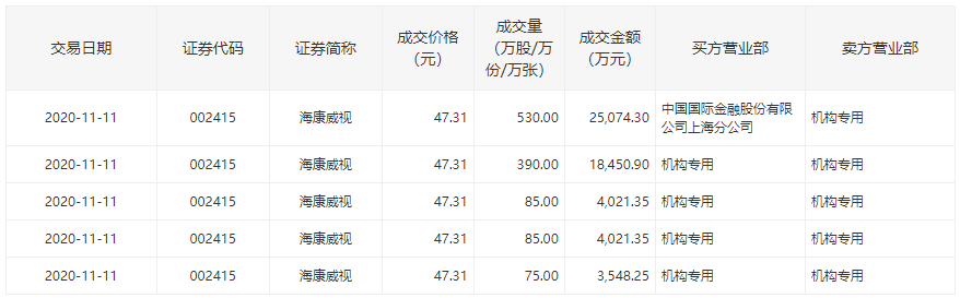 海康威视现5笔大宗交易 二股东龚虹嘉年内套现70亿元