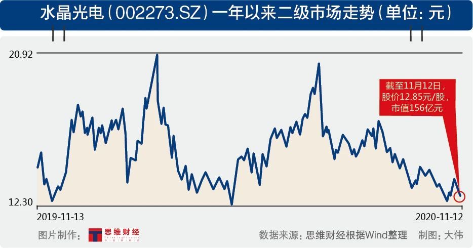 水晶光电（002273.SZ）股价暴跌净利下滑 高管和机构套现忙