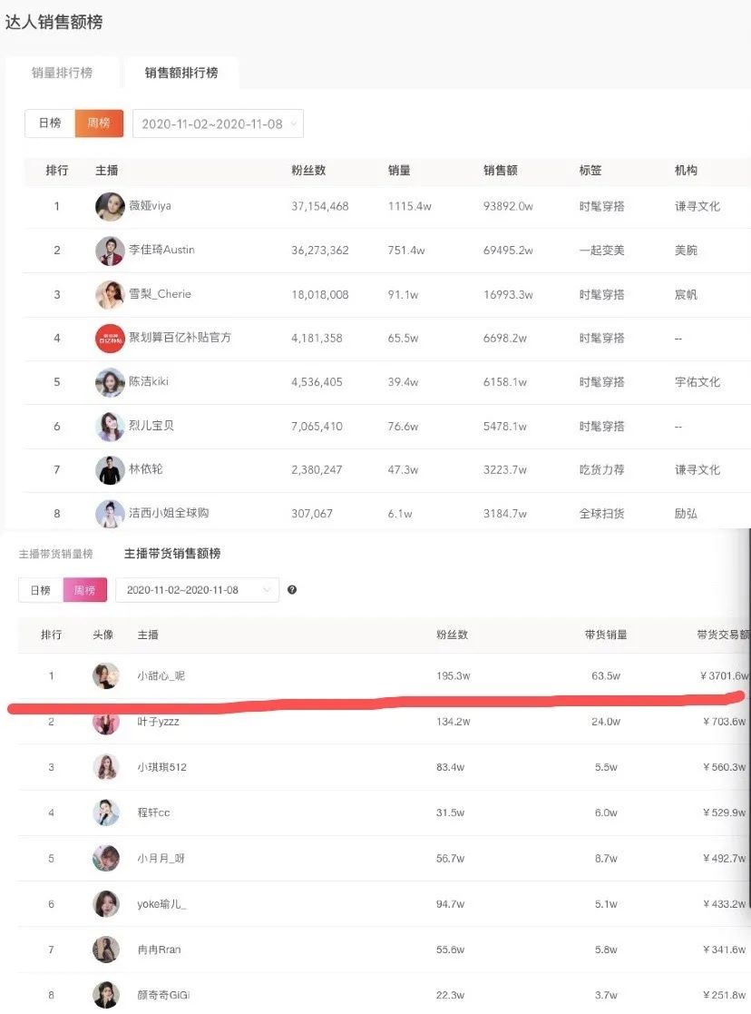 蘑菇街雙十一單場直播銷售額破億 但對手們破“百億”