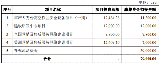 中际联合IPO圈钱? 拟主板募资7.9亿元近半用于补血