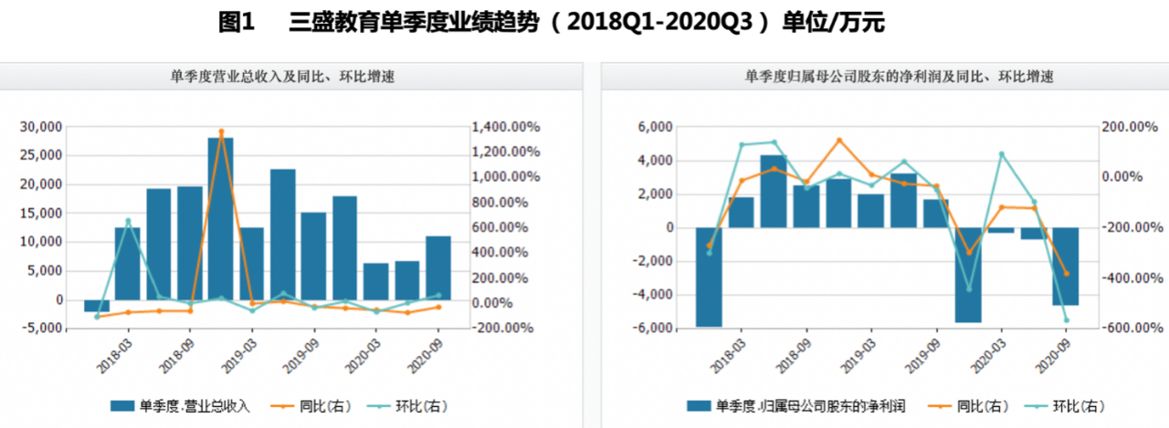 三盛教育（300282.SZ）业绩“翻身”难，前三季度营收腰斩