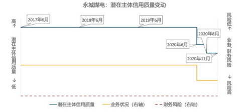 永煤余波致多只债券盘中闪崩 债券交易员以为是“乌龙指”