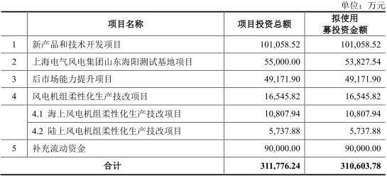 电气风电拟登陆科创板 负债243亿应收账款高