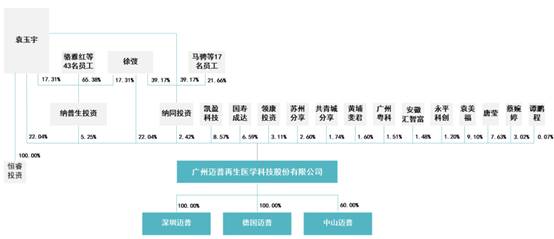 迈普医学冲刺创业板 营业收入刚过创业板上市标准红线