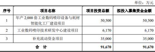 宏华数码拟科创板上市 募资超总资产5亿涉买楼3.5亿补流