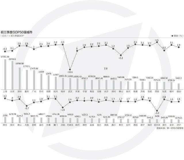 前三季度城市GDP50强出炉 万亿级城市或扩至22个
