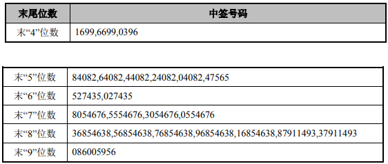 艾力斯中签号出炉 每个中签号码可认购500股