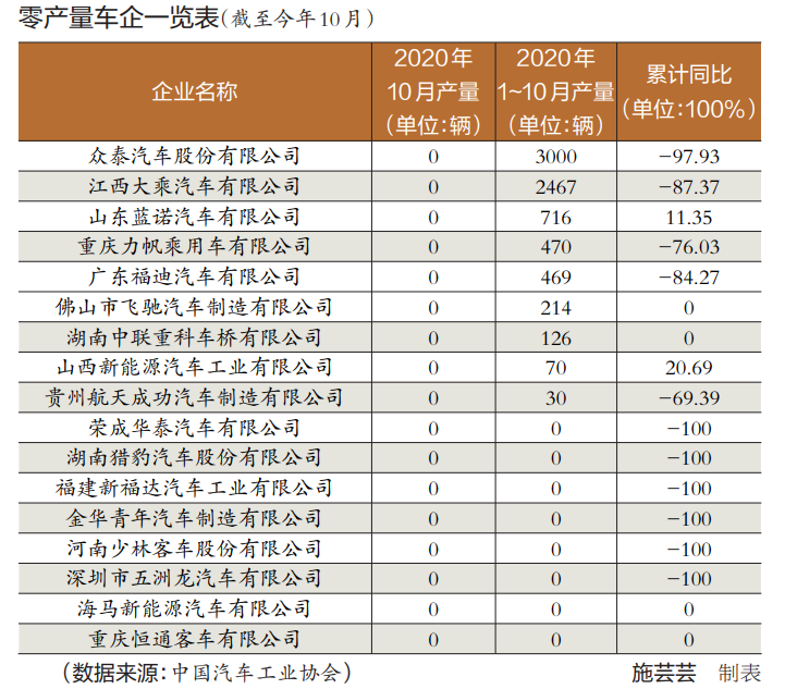 “僵尸车企”为何不死？地方政府难辞其咎