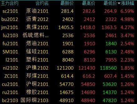 商品期货走势：能源板块涨幅居前、原油大涨超6％