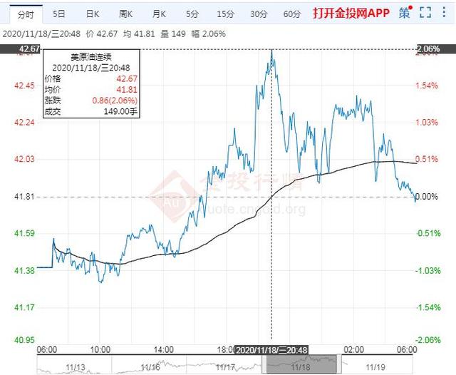 11月19日原油价格走势分析 日线出现了三连阴