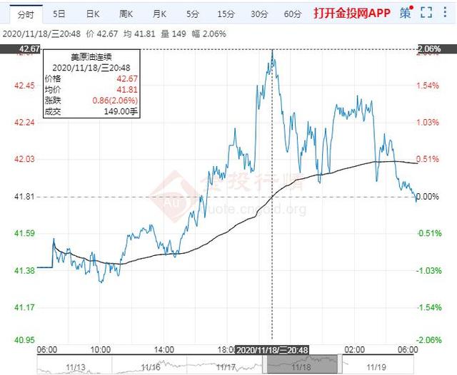 11月19日原油价格走势分析 将出现更大反弹