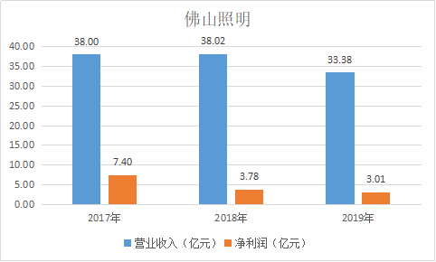 佛山照明（000541.SZ）净利润连续三年下滑 拍卖房产冲业绩？ 