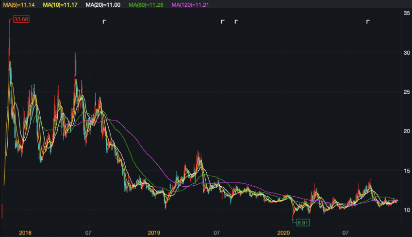 高管频繁变动 庄园牧场（1533.HK）全年净利预降77%