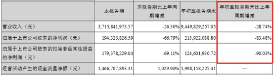 森马服饰(002563.SZ)证券事务代表收监管函 窗口期卖1万股