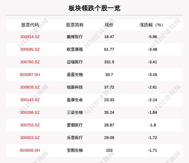 医疗服务板块走弱36只个股下跌 迈瑞医疗下跌3.41%