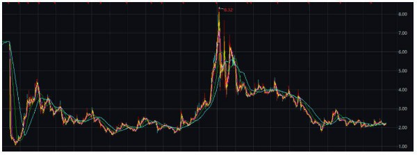 营收利润双降 华远地产现金短债比0.48倍如何破局？