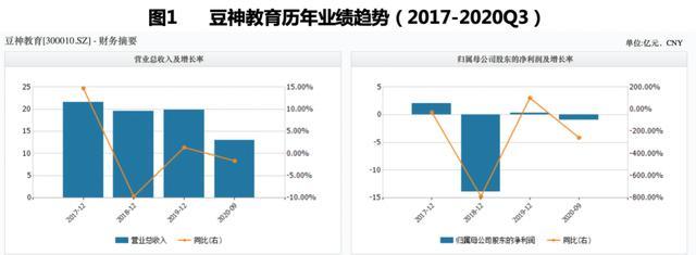 学员增多利润反降 豆神教育押注大语文转型前途几何？