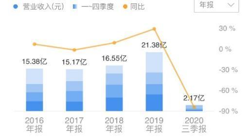 股价上市后大跌八成 幸福蓝海如何应对影视寒冬挑战？