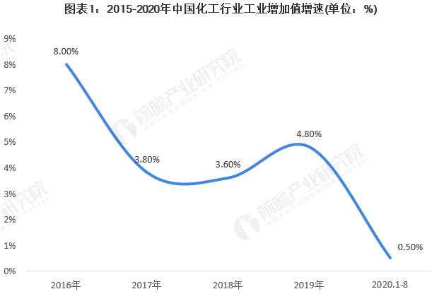 2020年中国化工行业发展现状与趋势分析 营业收入整体趋于下降