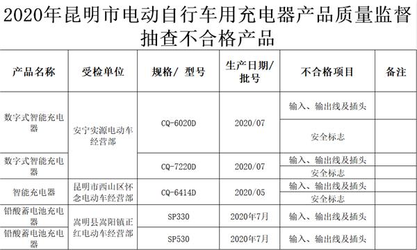 昆明这8批电动车用充电器和蓄电池不合格 影响消费者使用感受