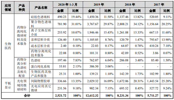 纳微科技首发上会 1年1期逾期应收账款超净利