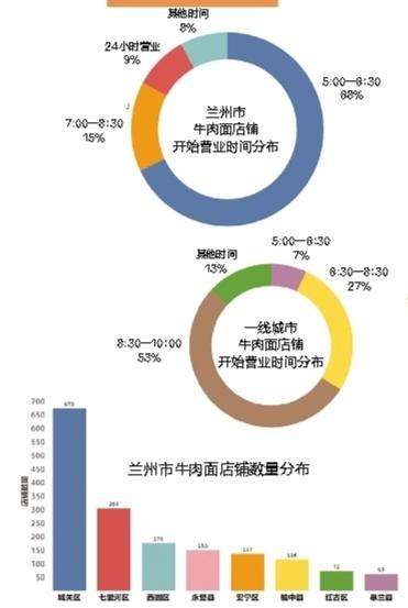 兰州牛肉面大数据：兰州市共有牛肉面品牌1083个