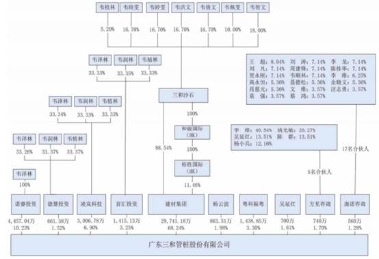 三和管桩首发上会 韦氏家族持股超90%