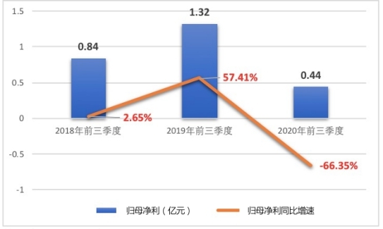 “奶茶第一股”香飘飘(603711.SH)陷业绩下滑困局？