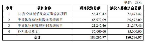 机器人（300024.SZ）18亿定增阴影 研发费率止步不前